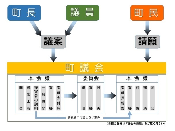議会に提出された議案などは本会議や委員会で審議されます