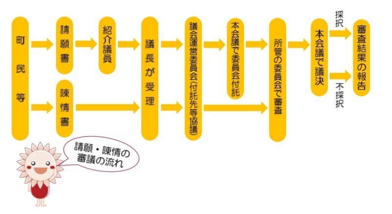 審査の流れ