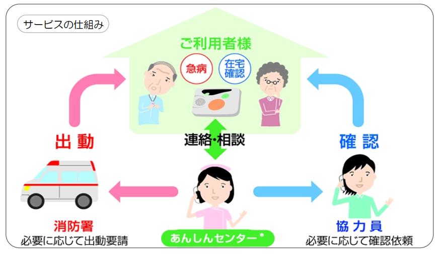 あんしん見守りコールのしくみ