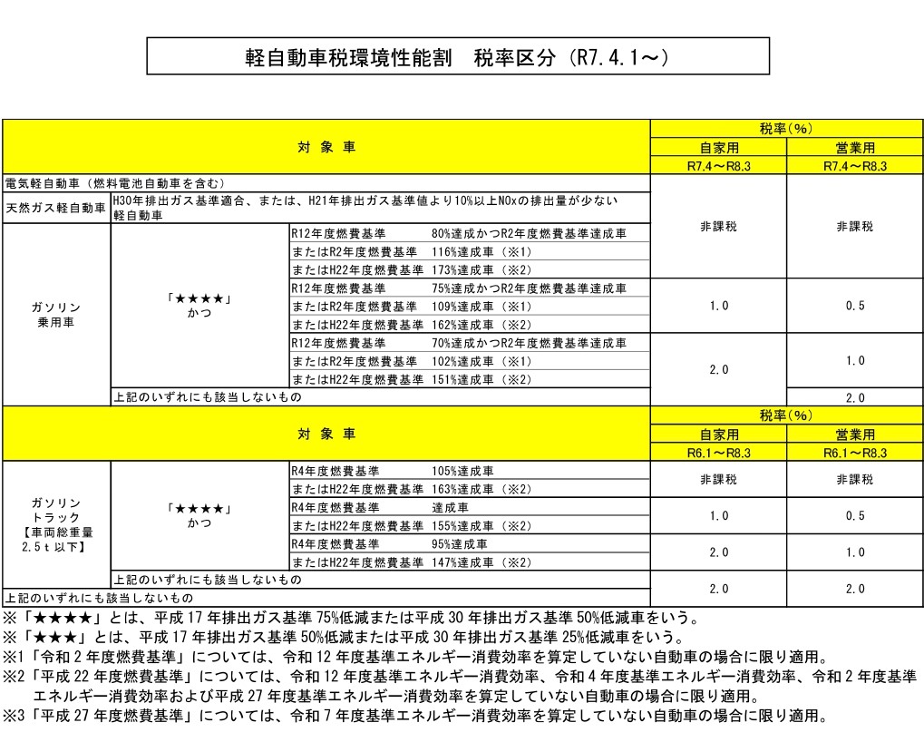 軽自動車税環境性能割