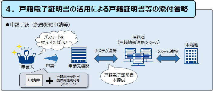 戸籍電子証明書の活用による戸籍証明書等の添付省略イメージ図