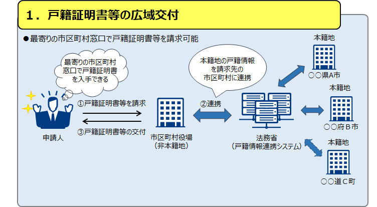 戸籍証明書等の広域交付イメージ図