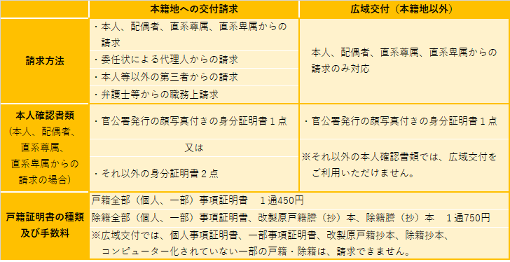 戸籍証明書等の本籍地への請求と広域交付の取扱いの違い
