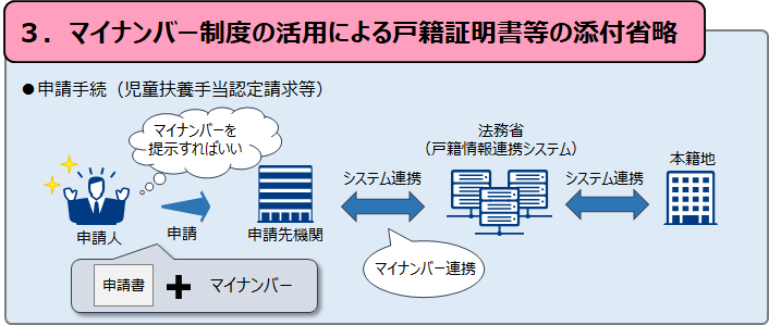 マイナンバー制度の活用による戸籍証明書等の添付省略イメージ図