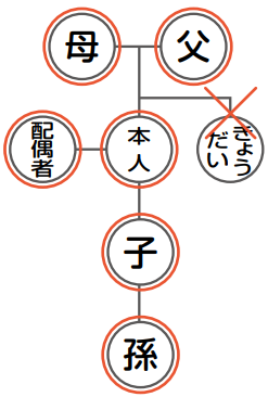 戸籍証明書等の広域交付に係る親族図