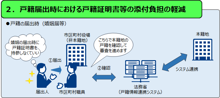 戸籍届出時における戸籍証明書等の添付省略イメージ図
