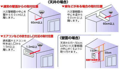 火災報知機の設置場所