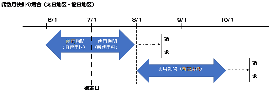 偶数月検針（使用料改定）