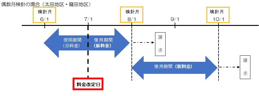 改定月（偶数）