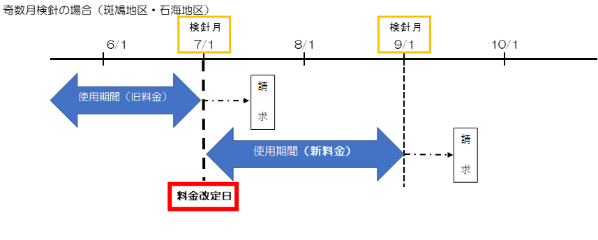 検針月(奇数)