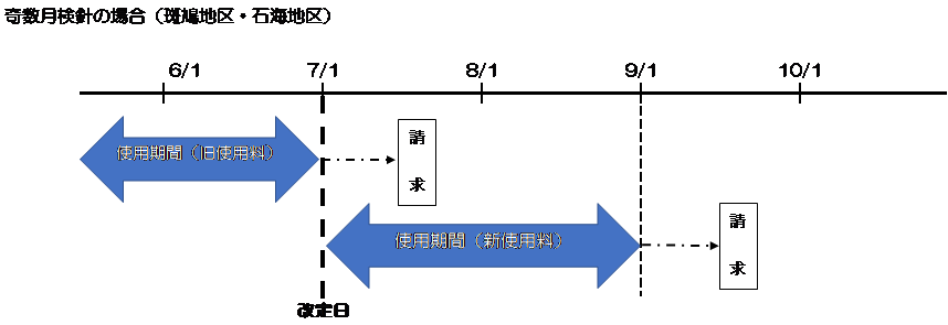 奇数月検針（使用料改定）
