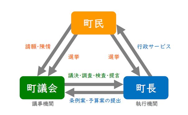 議会のしくみ