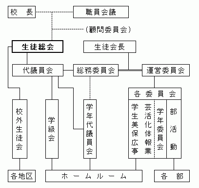 生徒会組織図
